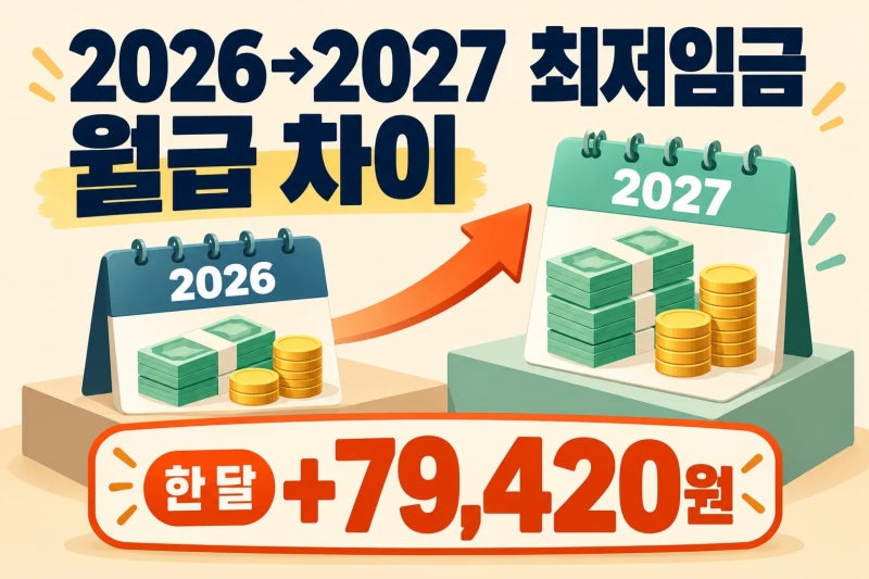 2026년과 2027년 최저임금 월급, 한 달에 얼마나 차이 날까
