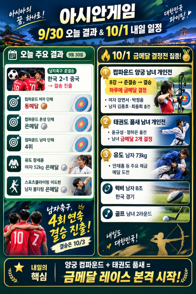 아시안게임 오늘 경기 총정리! 한국 축구 결승 진출! 내일은 양궁·태권도 금메달 도전