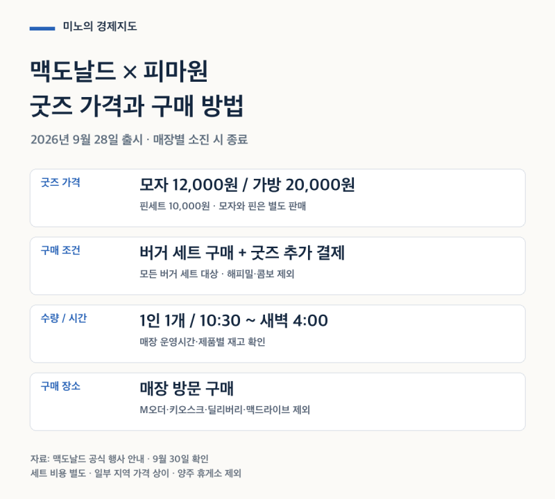 맥도날드 피마원 굿즈 가격·구매 방법, 모자에 핀은 포함될까?