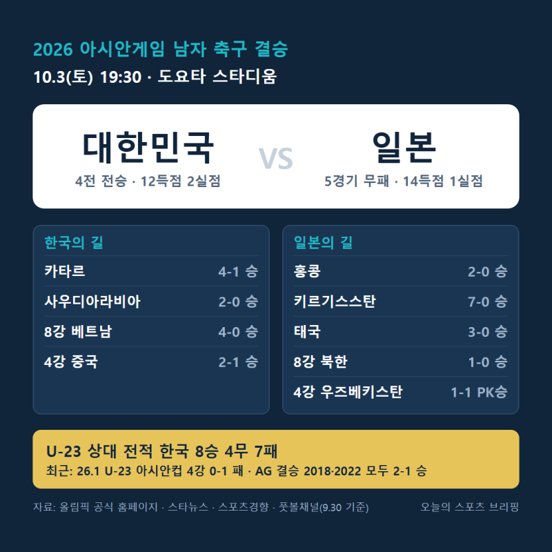 아시안게임 남자축구 결승 한일전 미리보기: 10월 3일 19시 30분, 사상 첫 4연패 도전