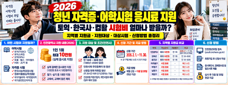 2026 청년 자격증·어학시험 응시료 지원, 토익·한국사·컴활 시험비 최대 10만원 받을까?