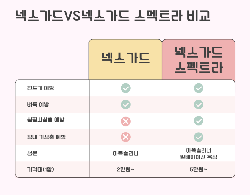 강아지 심장 사상충 예방약 넥스가드와 넥스가드 스펙트라 차이점 3가지와 예방범위, 복용 ....