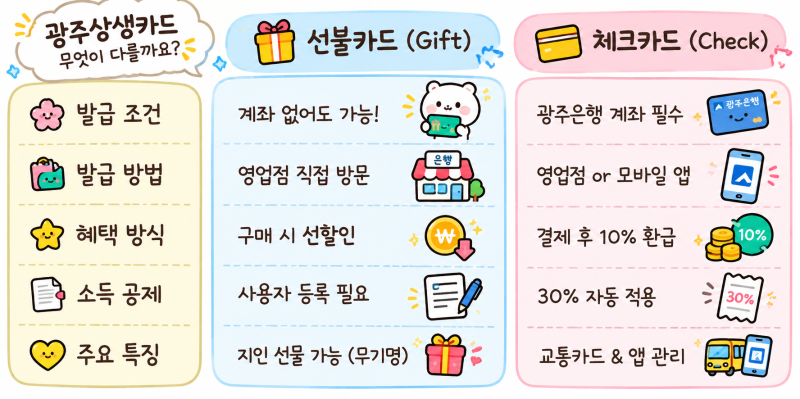 [짠테크] 광주상생체크카드로 주유 12% 헤어샵, 카페 15% 할인 받기 꿀팁