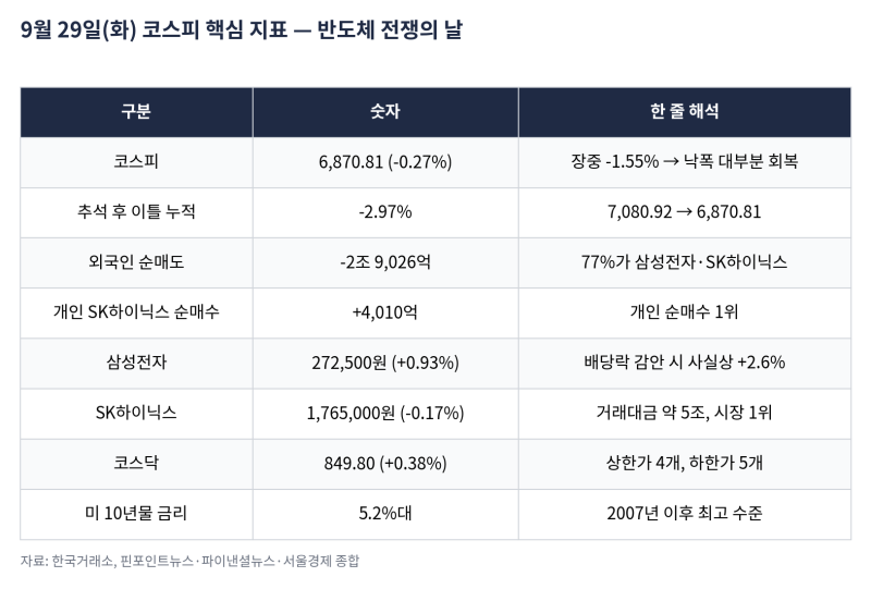 SK하이닉스 외국인 1.5조 폭탄 매도 vs 개인 4천억 맞불｜코스피 6870 반도체 전쟁의 승자는 2026.....