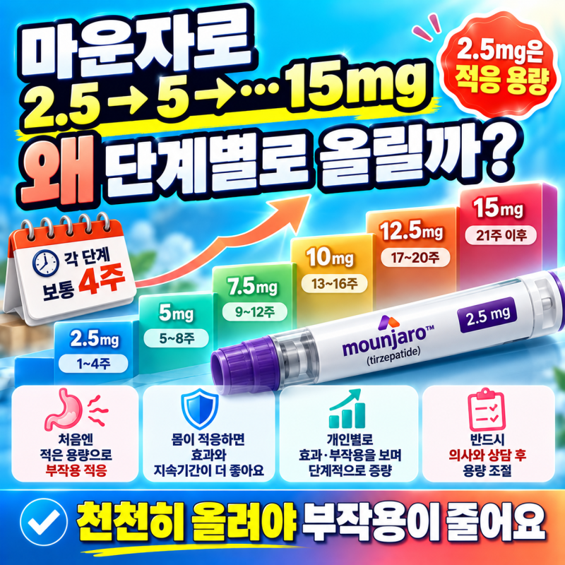 마운자로 2.5mg·5mg, 용량은 왜 단계별로 올릴까? 증량 원리 정리