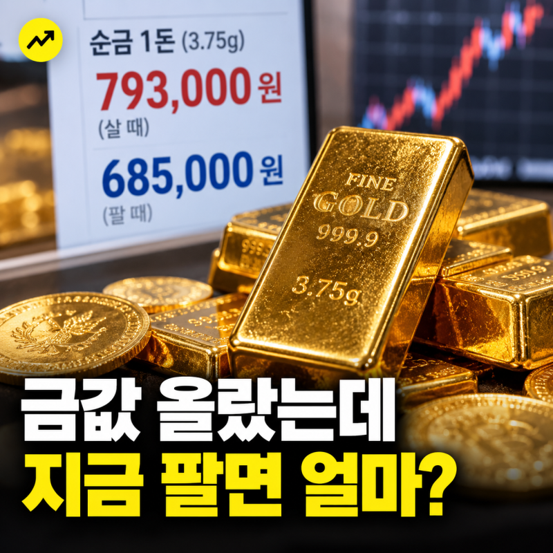 오늘금시세 한돈 14k 18k 금값 팔때 살때 얼마?