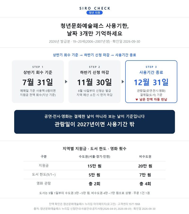 청년문화예술패스 사용기한, 7월 31일이 아닙니다