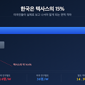 한국이 텍사스의 15%라고? — 미국인들이 지도를 보고 나서야 깨닫는 면적 충격