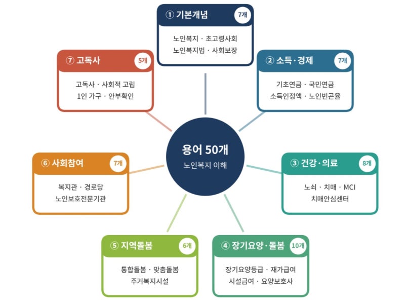 "인지지원등급"이 뭔지 아세요? 노인복지 종사자도 헷갈리는 용어 50개