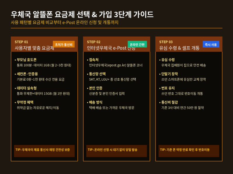우체국 알뜰폰 요금제 비교 및 가입방법! 월 2천 원대 효도폰·세컨폰 꿀팁