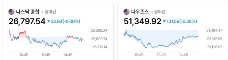 <뉴욕 증시> <b>국제유가</b> 하락에도 국채금리 <b>상승</b>으로 이틀째 하락 마....