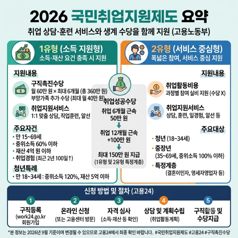 국민취업지원제도 총정리 | 1유형·2유형 지원조건, 구직촉진수당 월 60만 원 신청방법