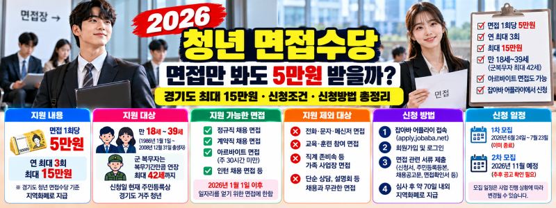 2026 청년 면접수당, 면접만 봐도 5만원 받을까? 경기도 최대 15만원·신청조건 총정리