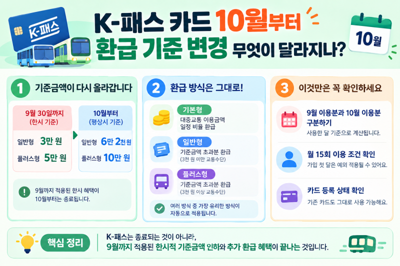 K-패스 카드 9월까지 반값 환급 종료, 10월 변경사항 정리(+모두의 카드)