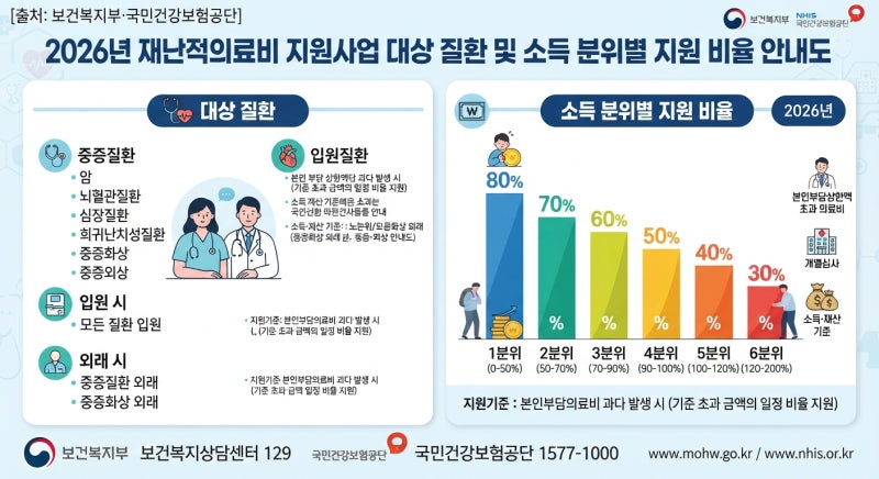 [정부지원금 3편] 병원비 300만 원 넘게 나왔다면? 2026 재난적의료비 5,000만 원 지원 자격 총정....