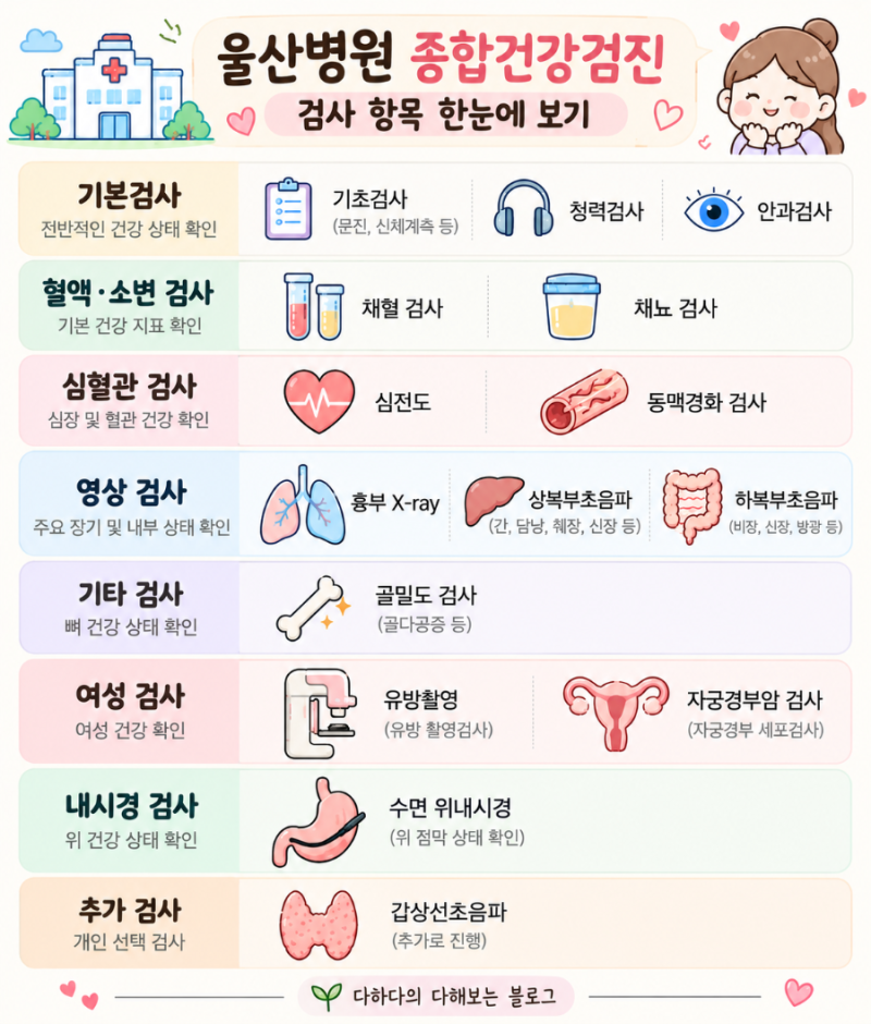 [건강정보] 울산병원 종합건강검진 후기, 검사 항목·금식·소요시간 총정리