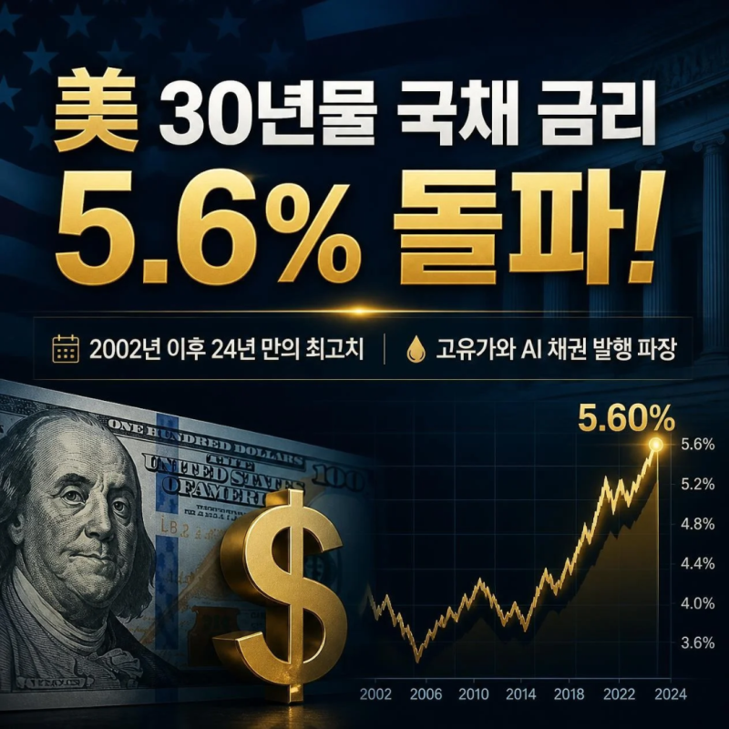 미국 30년물 국채 금리 5.6% 돌파! 2002년 이후 최고치… 내 주식·예금 어떻게 될까?