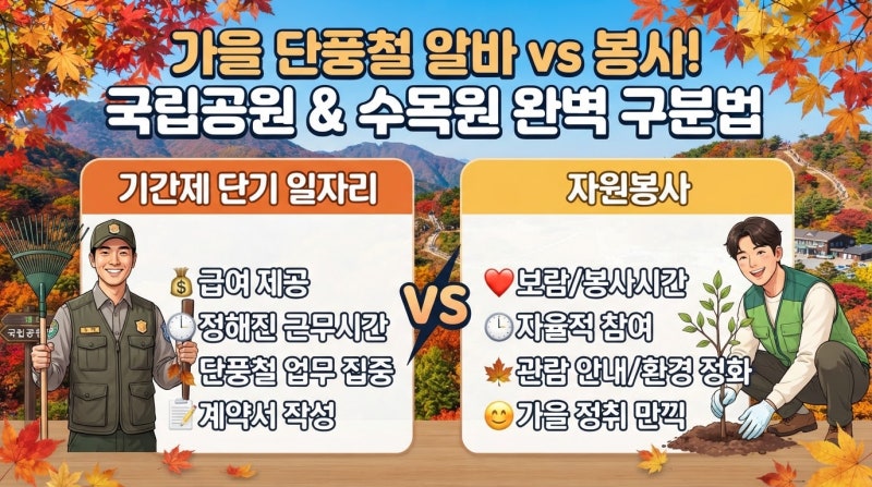 ⚡ [선착순] 단풍철 국립공원·수목원 단기 일자리, '자원봉사'인 줄 모르고 지원했다가 허탕!....