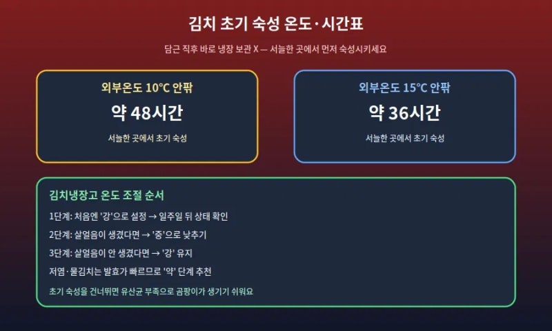 김치냉장고 없이도 김장김치 오래 보관하는 법