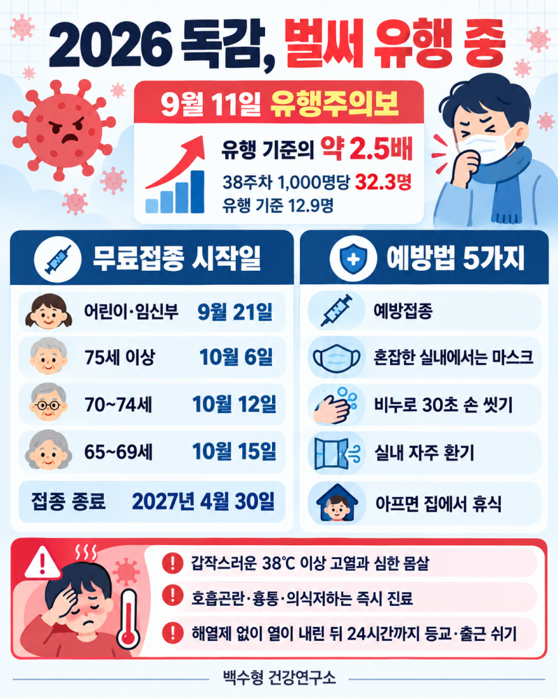독감 벌써 유행 중입니다｜2026 무료접종 일정부터 증상·예방법까지