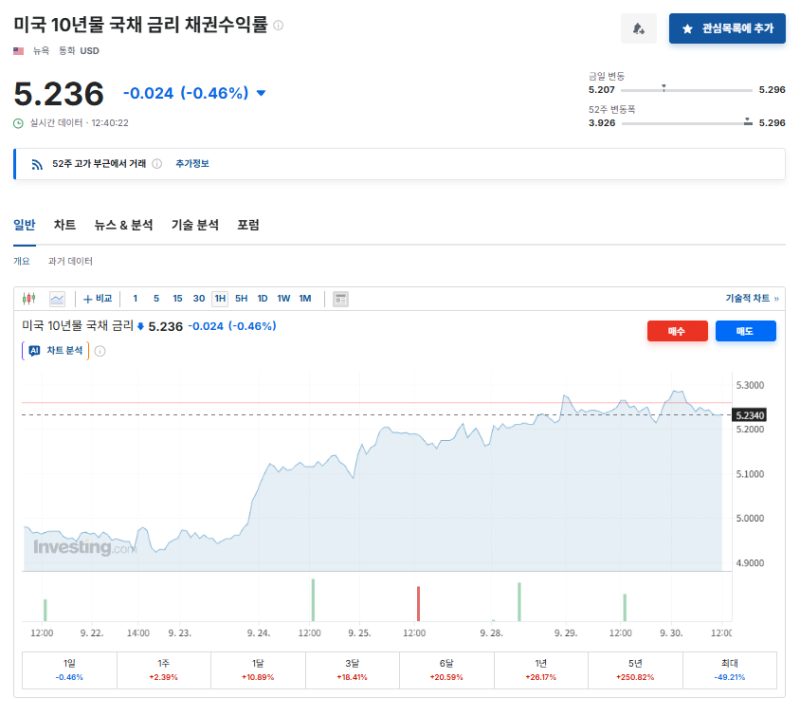 미국 국채 금리 10년 실시간 보는법 사이트