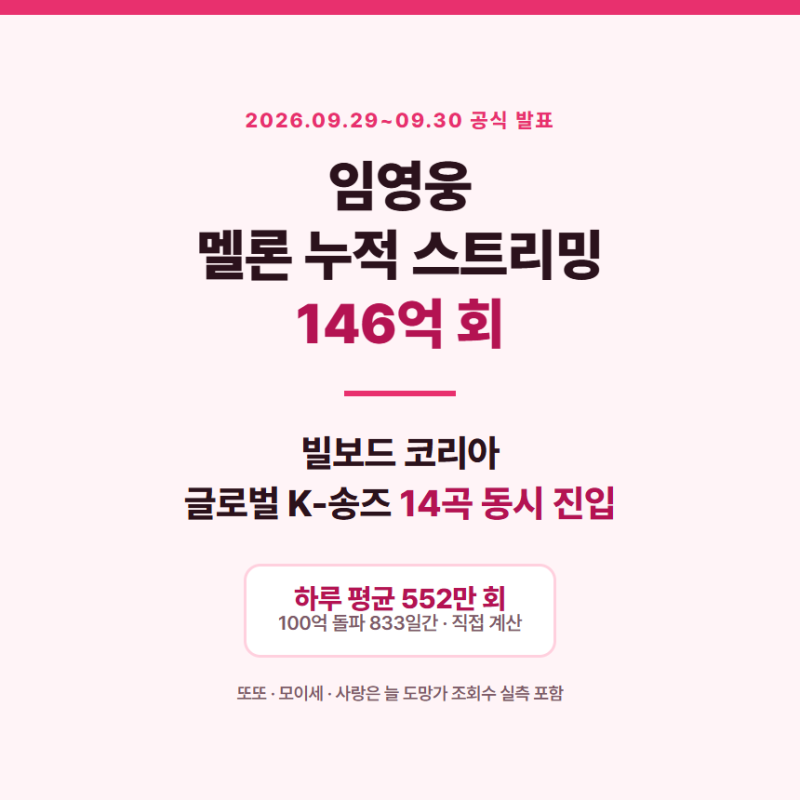 임영웅 멜론 스트리밍 146억 빌보드코리아 14곡 ㅣ 또또·모이세·사랑은 늘 도망가, 하루 몇 ....