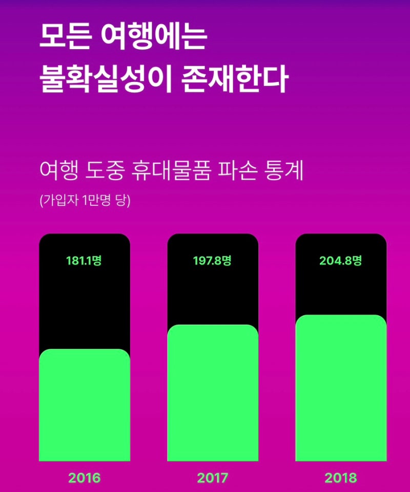 (태국여행) D-3, 해외 골프여행 골프채 파손 보험, 휴대품 200만원 가입해도 클럽당 20만원?