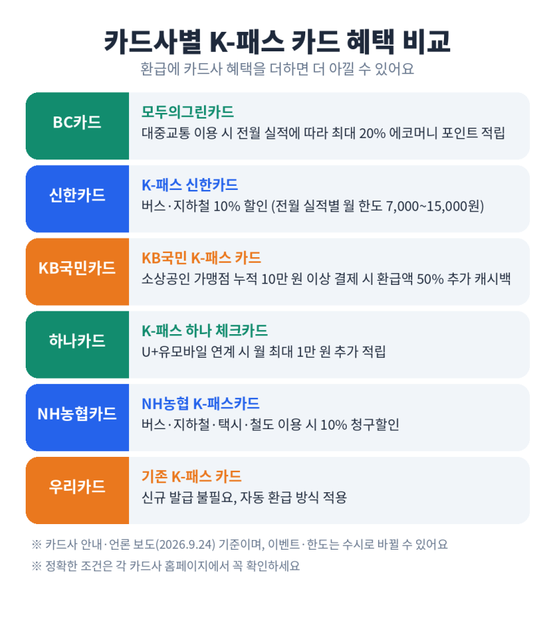 기후동행패스 카드추천 (BC, 신한, KB국민, 하나, NH농협, 우리 6곳 캐시백·할인 혜택 비교)