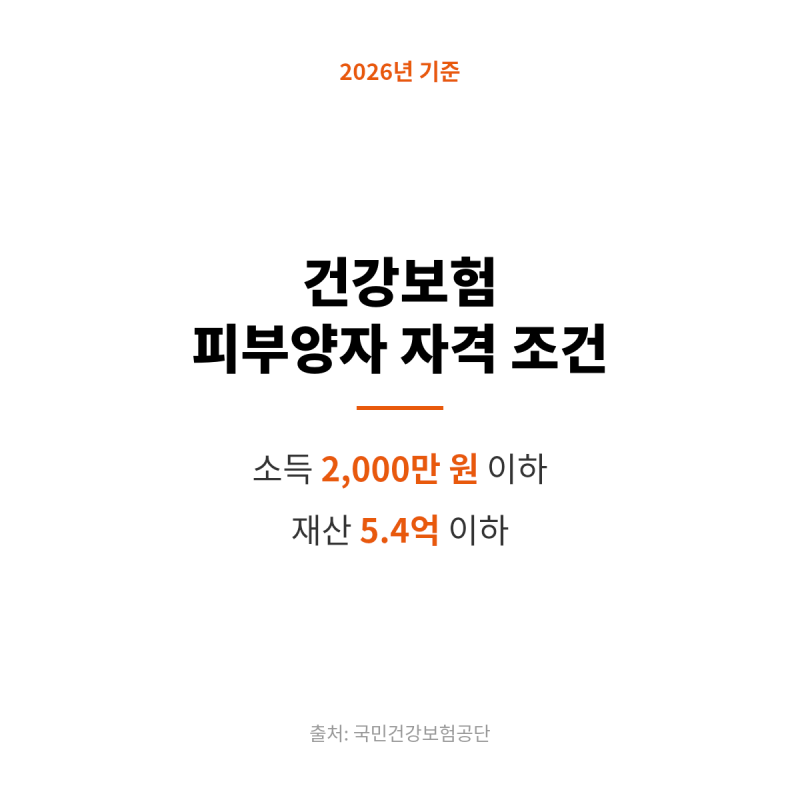 건강보험 피부양자 자격 조건, 소득 2,000만 원·재산 5.4억 기준 정리 (2026년 기준)