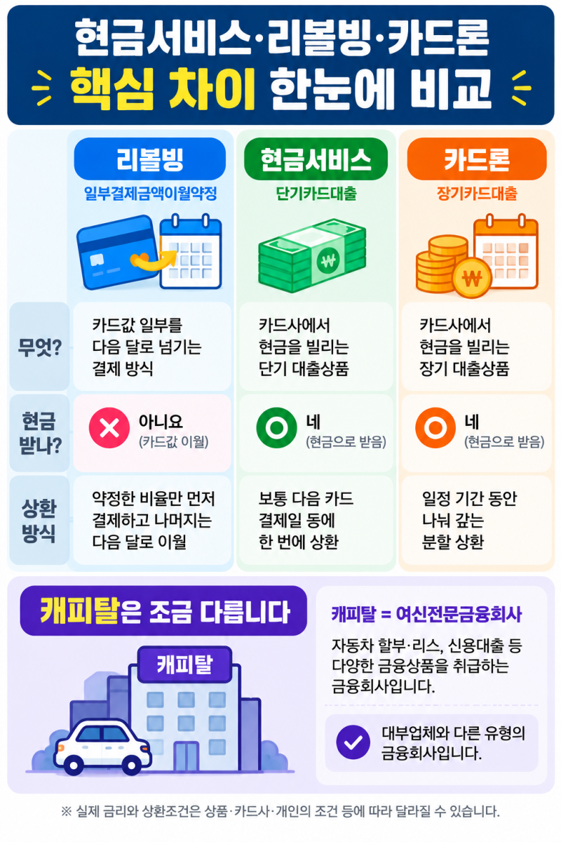 현금서비스·리볼빙·카드론·캐피탈 차이, 금리와 신용점수까지 정리