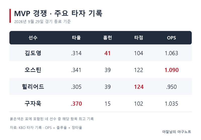 아시안게임 금메달 따고 돌아온 김도영, 두 번째 MVP도 가능할까