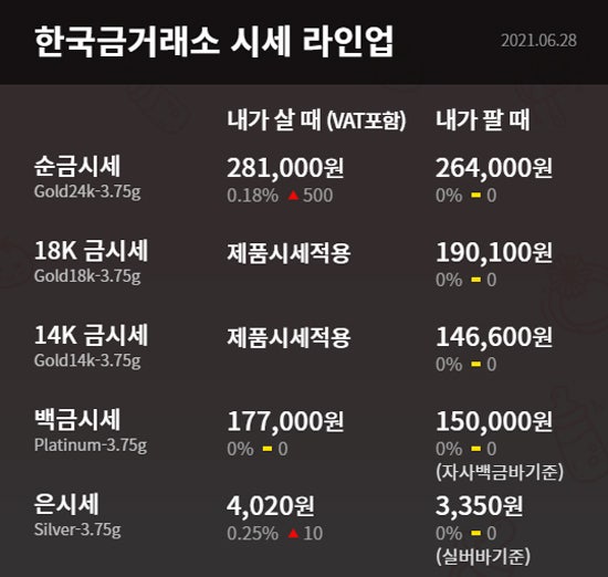 오늘금시세 확인 안 했다가 몰랐다니, 순금 한돈 벌써 80만원 넘었다는데