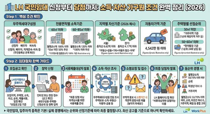 LH 국민임대 신청부터 당첨까지｜소득·자산·가구원 조건 확인법