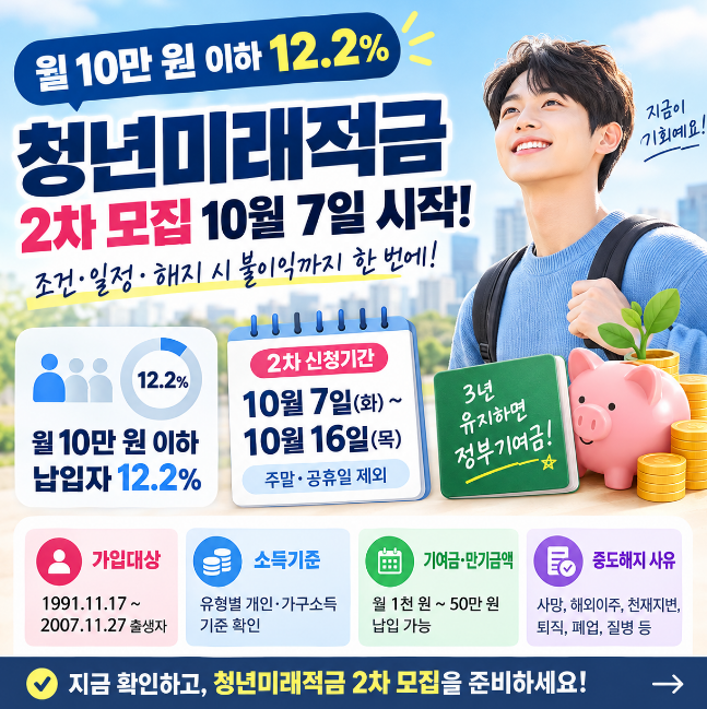 청년미래적금 10명 중 1명 납입 불가, 중도해지로 기여금 놓치는 경우 정리
