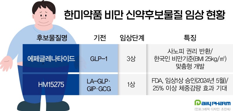 먹는 위고비 출시, 파운다요·국산 에페까지 비만치료제 총정리