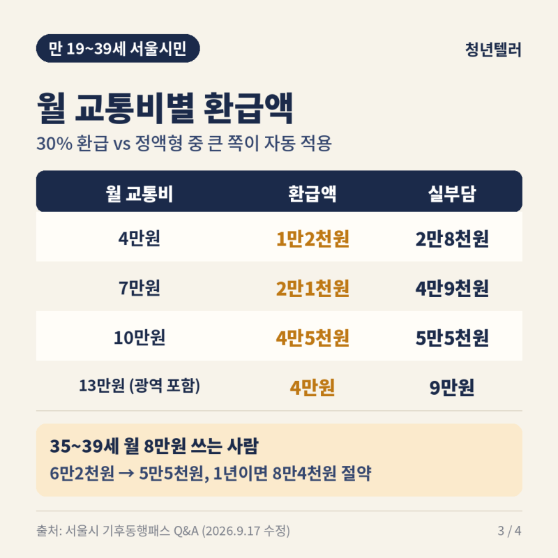 기후동행패스 청년 만 39세까지, 기후동행카드 종료 후 K패스 교통비 중복 50% 환급받는 법