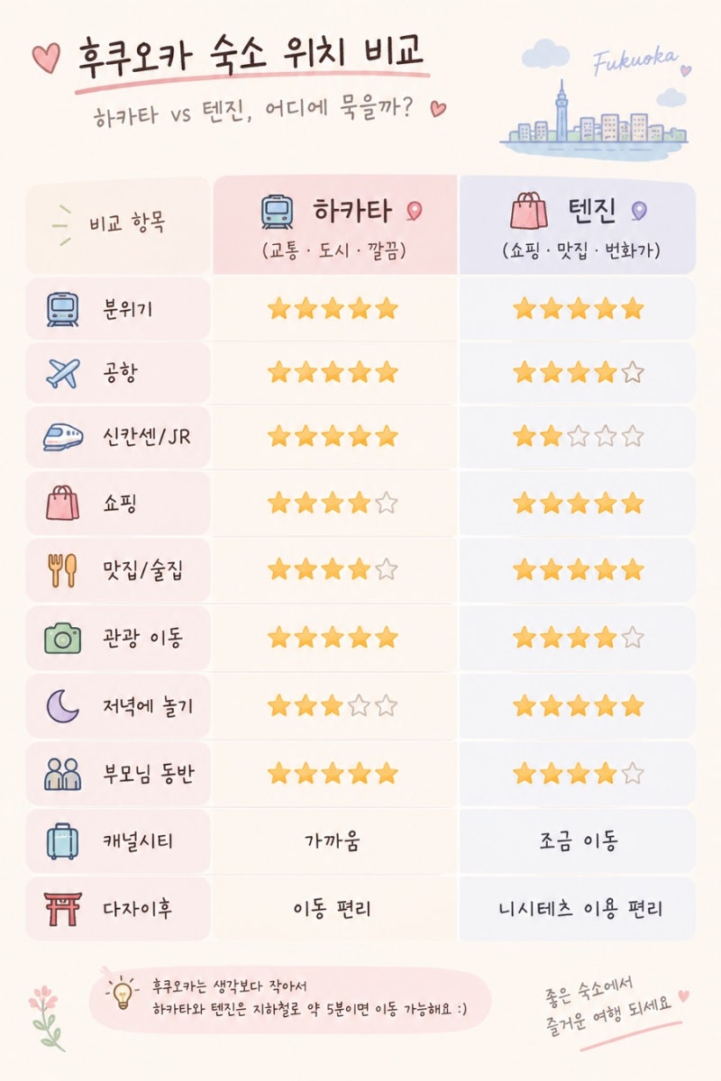 후쿠오카 숙소위치 추천 | 하카타역 vs 텐진 장단점/가성비 숙소리스트 할인코드✨