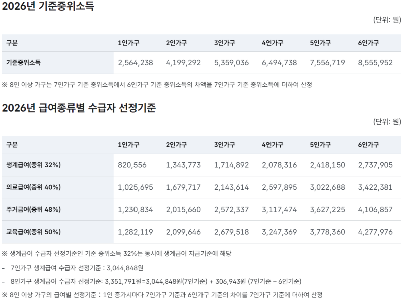2026년 기초생활수급자 생계급여, 실제로 얼마 받을 수 있을까?