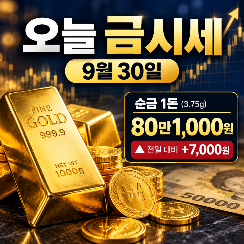 오늘 금시세 9월 30일｜금 1돈 80만원 돌파, 24K·18K·14K 가격