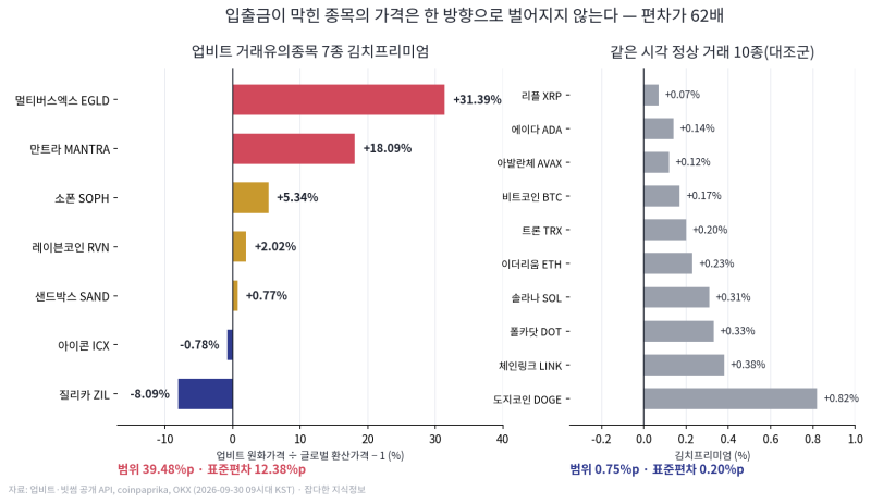 김치프리미엄이 -8%에서 +31%로 갈라진 날 — 만트라 코인 업비트·빗썸 41% 격차와 업비트 거래....