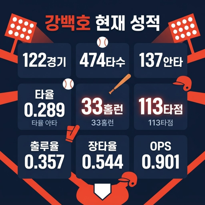 “더 해야” 강백호 33홈런, 왜 출루가 답일까