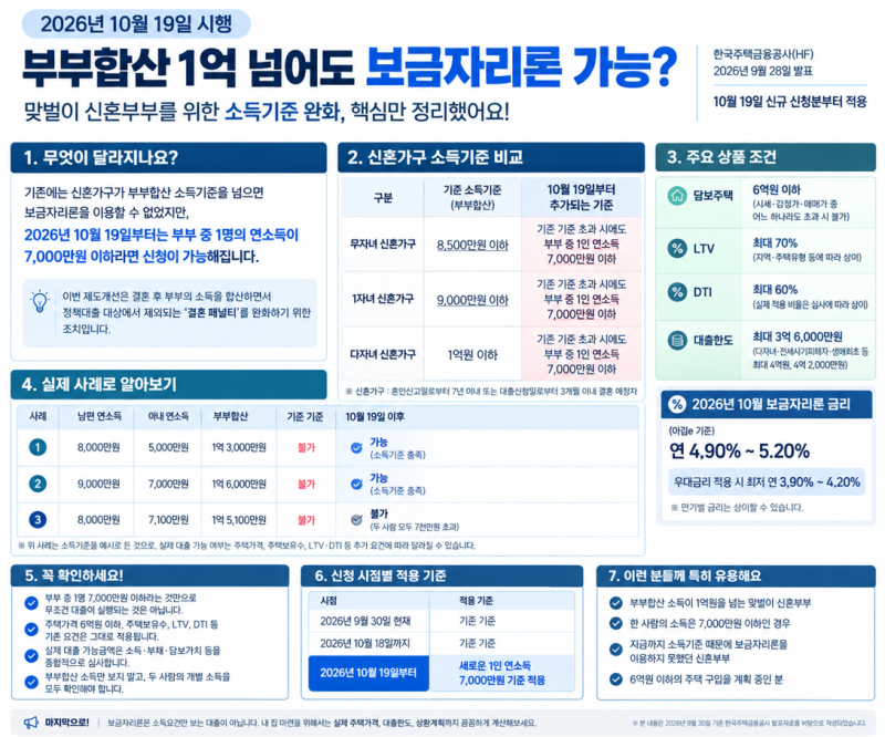 부부합산 1억 넘어도 보금자리론 가능? 10월 19일부터 달라지는 소득기준
