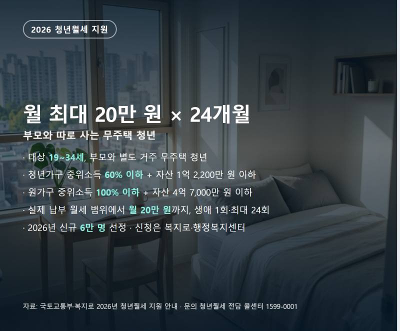 청년월세 지원 2026 조건과 지급 일정, 월 20만 원 최대 24개월 (선정 후 확인사항)
