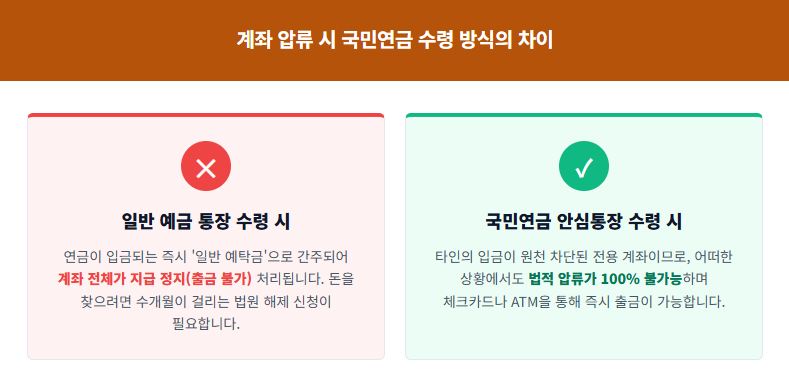 국민연금 압류 해제 및 방어: 내 노후자금 100% 지키는 '안심통장' 개설 방법