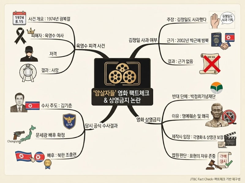 '암살자들' 팩트체크: 김정일은 정말 육영수 여사 피격을 사과했을까, 기록을 하나씩 대조해 ....