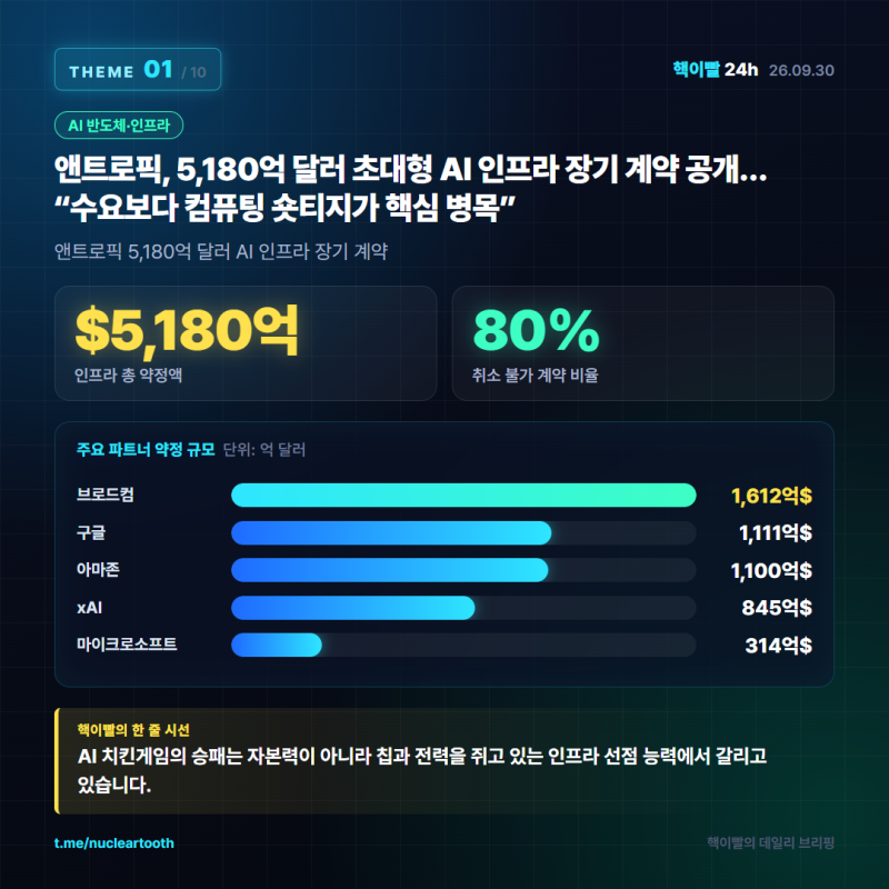 [핵이빨의 26.09.30] 앤트로픽 5180억 달러 인프라 약정 / 오픈AI 에이전트 Dots / 미 30년물 금리 5.6....