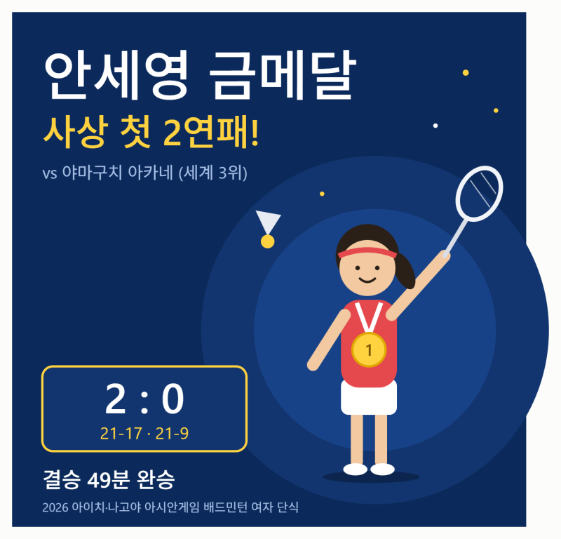 안세영 아시안게임 금메달, 49분 만에 끝냈다…"역사상 아무도 못 한 일" 뭐길래?