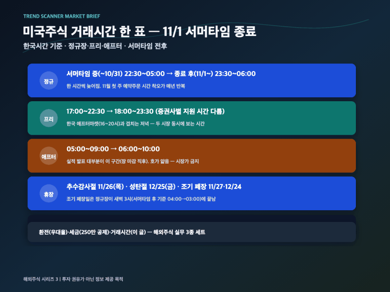 미국주식 거래시간 한 표 | 11/1 서머타임 종료 후 밤 11시 30분 시작 — 프리·애프터·조기 폐....