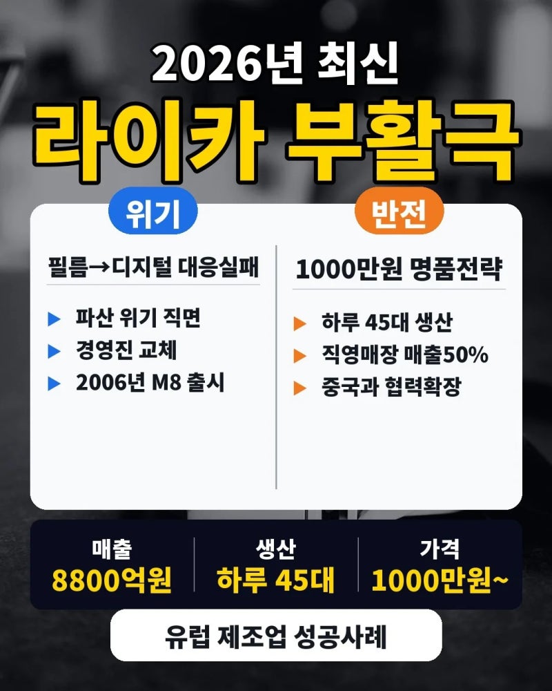 파산위기서 '1000만원 카메라'로 반전…라이카의 '부활극' 오해 정리