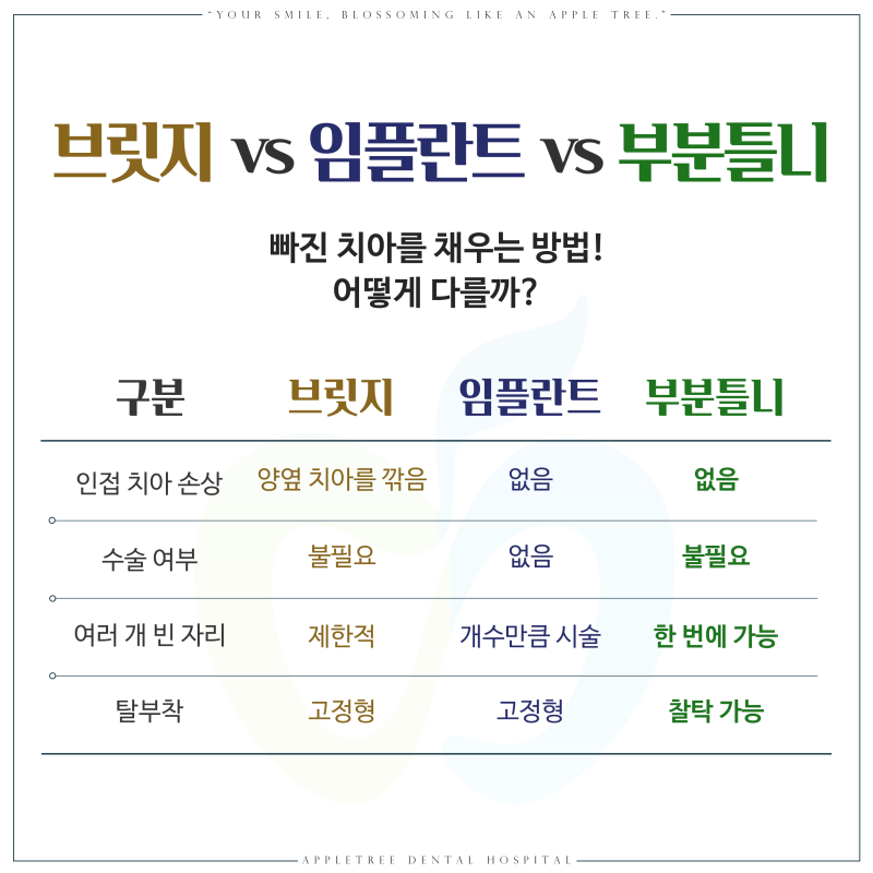 부분틀니로 임플란트의 부담을 덜 수 있습니다